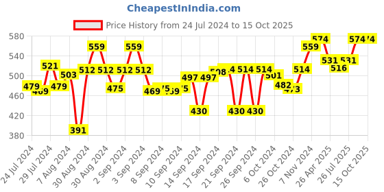 ajio.com aromaticfables Set of 3 Apple Orchard Scented Round Candles aromaticfables Price History Graph from 24 Jul 2024 to 15 Oct 2025