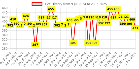 ajio.com urbanarts Set of 3 Aprons with Patch Pocket urbanarts Price History Graph from 9 Jul 2024 to 2 Jun 2025