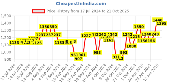 ajio.com tayhaa Set of 3 Aroma Fusion Illuminated Candles tayhaa Price History Graph from 17 Jul 2024 to 21 Oct 2025
