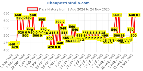 ajio.com homesake Set of 3 Artificial Flowers Bouquet Bunches homesake Price History Graph from 1 Aug 2024 to 24 Nov 2025