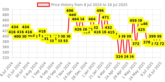 ajio.com homesake Set of 3 Artificial Pampas Grass Sticks homesake Price History Graph from 8 Jul 2024 to 16 Jul 2025