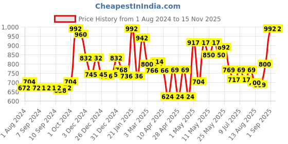 ajio.com homesake Set of 3 Artificial Pampas Grass Sticks homesake Price History Graph from 1 Aug 2024 to 14 Nov 2025