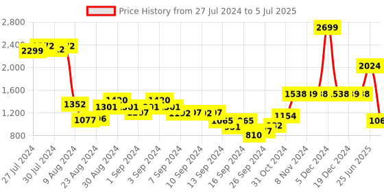 ajio.com umai Set of 3 Artificial Plants with Pots umai Price History Graph from 27 Jul 2024 to 5 Jul 2025