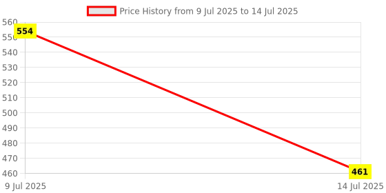 ajio.com foliyaj Set of 3 Artificial Plants with Pots foliyaj Price History Graph from 9 Jul 2025 to 14 Jul 2025