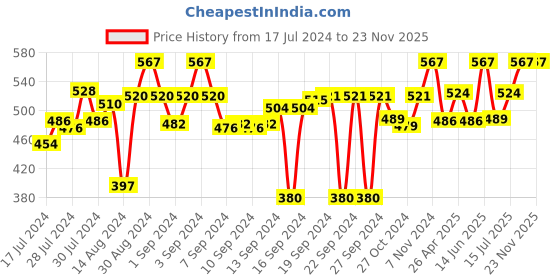 ajio.com aromaticfables Set of 3 Ball Candles aromaticfables Price History Graph from 17 Jul 2024 to 22 Nov 2025