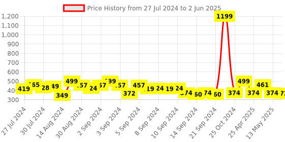 ajio.com heelium Set of 3 Bamboo Face Towels heelium Price History Graph from 27 Jul 2024 to 2 Jun 2025
