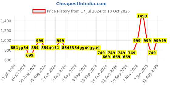 ajio.com heelium Set of 3 Bamboo Hand Towels 25.5" x 15.7" heelium Price History Graph from 17 Jul 2024 to 10 Oct 2025