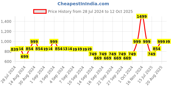 ajio.com heelium Set of 3 Bamboo Hand Towels 25.5" x 15.7" heelium Price History Graph from 28 Jul 2024 to 12 Oct 2025
