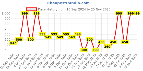 ajio.com outryt by azorte Set of 3 Bangles outryt by azorte Price History Graph from 10 Sep 2024 to 25 Nov 2025
