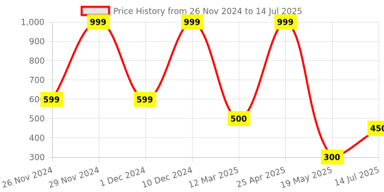 ajio.com outryt by azorte Set of 3 Bangles outryt by azorte Price History Graph from 26 Nov 2024 to 14 Jul 2025