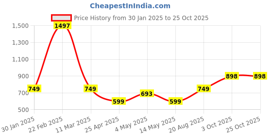 ajio.com athom living Set of 3 Bath Towels athom living Price History Graph from 30 Jan 2025 to 24 Oct 2025