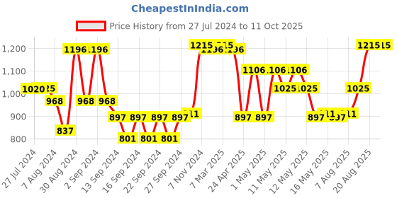 ajio.com market 99 Set of 3 Bathroom Set market 99 Price History Graph from 27 Jul 2024 to 11 Oct 2025