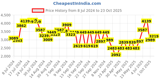 ajio.com kitchenaid Set of 3 Birchwood Baking Set kitchenaid Price History Graph from 8 Jul 2024 to 23 Oct 2025