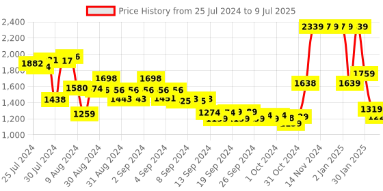 ajio.com umai Set of 3 Borosilicate Glass Containers umai Price History Graph from 25 Jul 2024 to 9 Jul 2025