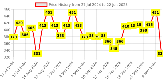 ajio.com oliveware Set of 3 BPA-Free Steel Containers with Lid oliveware Price History Graph from 27 Jul 2024 to 22 Jun 2025