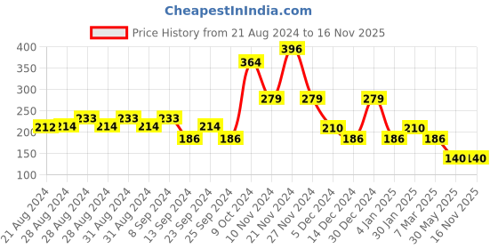 ajio.com matchitt Set of 3 Bracelet - MHCOKA3-1 matchitt Price History Graph from 21 Aug 2024 to 15 Nov 2025