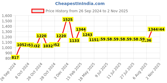 ajio.com indian shelf Set of 3 Brass Oil Lamp Diya indian shelf Price History Graph from 26 Sep 2024 to 2 Nov 2025