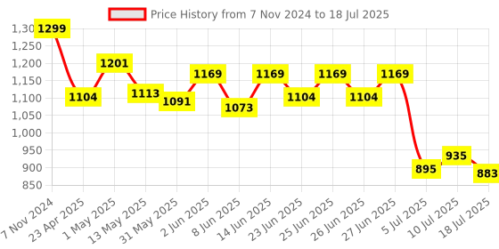 ajio.com home centre Set of 3 Canvas Buddha and Lotus Picture Frames home centre Price History Graph from 7 Nov 2024 to 10 Jul 2025