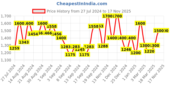 ajio.com 999store Set of 3 Canvas Framed Paintings 54" x 30" 999store Price History Graph from 27 Jul 2024 to 16 Nov 2025