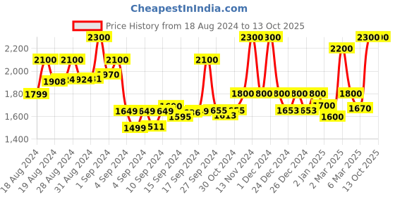ajio.com 999store Set of 3 Canvas Framed Paintings 54" x 30" 999store Price History Graph from 18 Aug 2024 to 12 Oct 2025