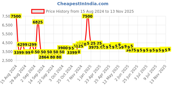 ajio.com wonderchef Set of 3 Casserole with Lids wonderchef Price History Graph from 15 Aug 2024 to 13 Nov 2025