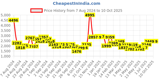 ajio.com umai Set of 3 Cast Iron Cookware Pans umai Price History Graph from 7 Aug 2024 to 9 Oct 2025