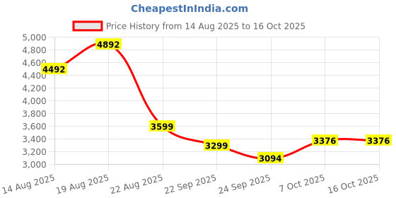 ajio.com bergner Set of 3 Cast Iron Tawa with Kadai & Skillet  bergner Price History Graph from 14 Aug 2025 to 16 Oct 2025