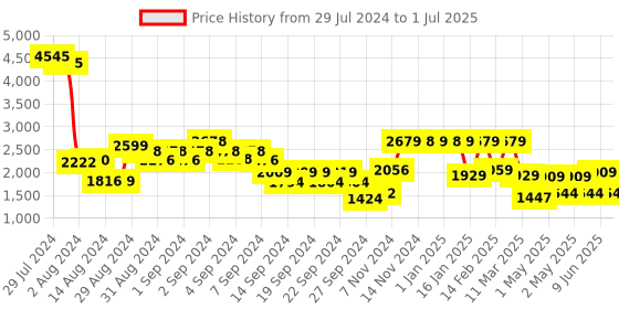 ajio.com umai Set of 3 Ceramic Jars with Iron Stand umai Price History Graph from 29 Jul 2024 to 1 Jul 2025