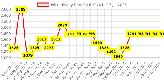 ajio.com claymistry Set of 3 Ceramic Jars with Lid claymistry Price History Graph from 9 Jul 2024 to 14 Jul 2025