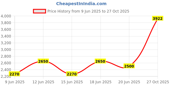 ajio.com tayhaa Set of 3 Ceramic Reindeer tayhaa Price History Graph from 9 Jun 2025 to 27 Oct 2025