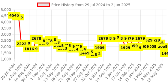 ajio.com umai Set of 3 Ceramic Storage Jars with Lid & Tray umai Price History Graph from 29 Jul 2024 to 2 Jun 2025