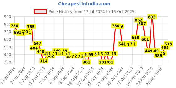ajio.com athom living Set of 3 Checked Bath Towels 53" x 25" athom living Price History Graph from 17 Jul 2024 to 16 Oct 2025