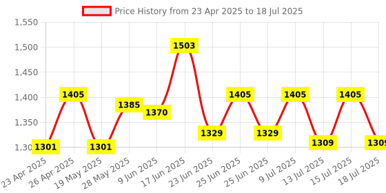 ajio.com joseph joseph Set of 3 chopping Mats joseph joseph Price History Graph from 23 Apr 2025 to 15 Jul 2025