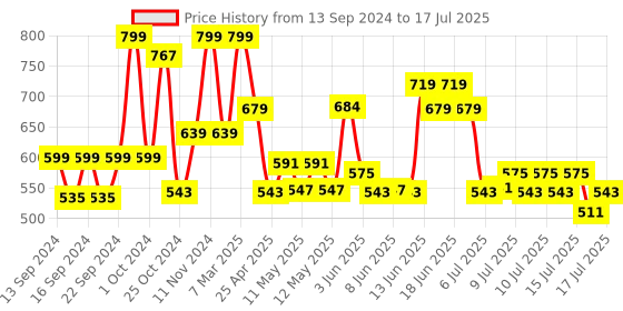 ajio.com home centre Set of 3 Circular Shaped Mirrors home centre Price History Graph from 13 Sep 2024 to 17 Jul 2025