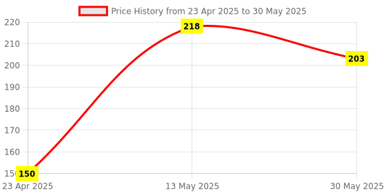 ajio.com soul & scents Set of 3 Citrus Home Fragrance Sachets soul & scents Price History Graph from 23 Apr 2025 to 30 May 2025