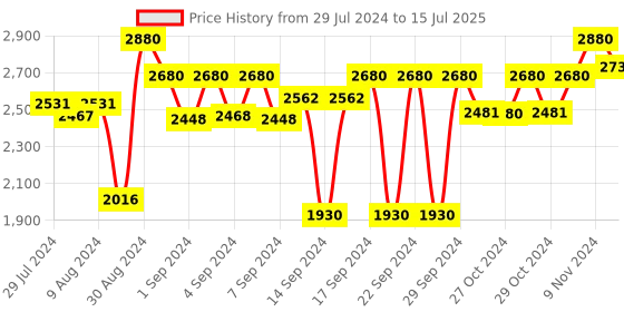ajio.com devansh Set of 3 Cluster Hanging Lighting Lamp devansh Price History Graph from 29 Jul 2024 to 15 Jul 2025