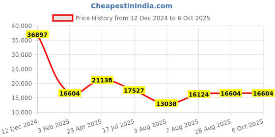 ajio.com tommy hilfiger Set of 3 Colourblock Medium Trolley Bags with TSA Lock tommy hilfiger Price History Graph from 12 Dec 2024 to 6 Oct 2025