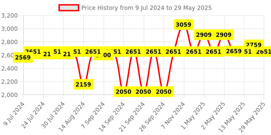 ajio.com pano Set of 3 Colourblock Multipurpose Baskets with Handles pano Price History Graph from 9 Jul 2024 to 29 May 2025