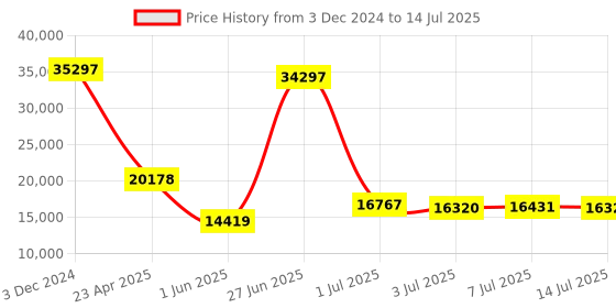 ajio.com tommy hilfiger Set of 3 Colourblock Trolley Bags with TSA Lock tommy hilfiger Price History Graph from 3 Dec 2024 to 14 Jul 2025