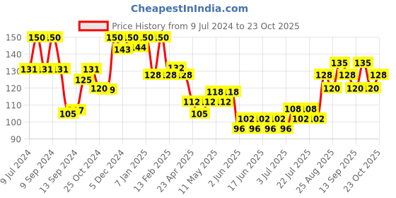 ajio.com vega professional Set of 3 Colourful Shower Caps vega professional Price History Graph from 9 Jul 2024 to 23 Oct 2025