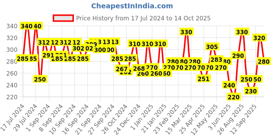 ajio.com aazeem Set of 3 Cotton Aprons aazeem Price History Graph from 17 Jul 2024 to 14 Oct 2025