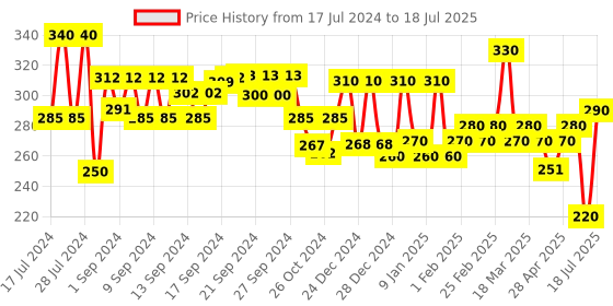 ajio.com aazeem Set of 3 Cotton Aprons aazeem Price History Graph from 17 Jul 2024 to 15 Jul 2025