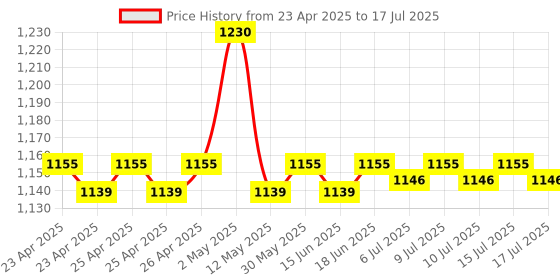 ajio.com skanda fab Set of 3 Cotton Floor Cushions 16" x 16" skanda fab Price History Graph from 23 Apr 2025 to 15 Jul 2025