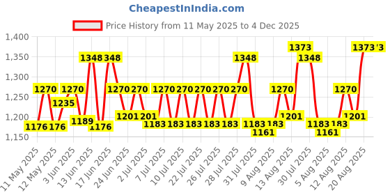 ajio.com textile and beyond Set of 3 Cotton Jute Basket textile and beyond Price History Graph from 11 May 2025 to 4 Dec 2025