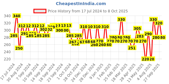 ajio.com aazeem Set of 3 Cotton Printed Apron aazeem Price History Graph from 17 Jul 2024 to 8 Oct 2025