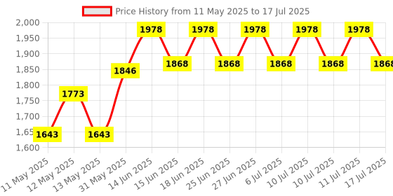 ajio.com homesake Set of 3 Crystal Hanging Light with Metal Base homesake Price History Graph from 11 May 2025 to 11 Jul 2025