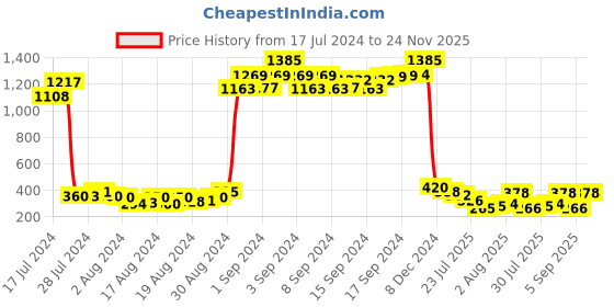 ajio.com mahi Set of 3 Crystal-Studded Peacock Enamelled Tie-Up Rakhis mahi Price History Graph from 17 Jul 2024 to 24 Nov 2025