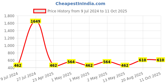 ajio.com home sparkle Set of 3 Cube Shelves home sparkle Price History Graph from 9 Jul 2024 to 10 Oct 2025