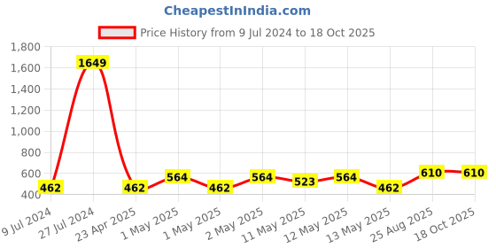 ajio.com home sparkle Set of 3 Cube Wall Shelves home sparkle Price History Graph from 9 Jul 2024 to 18 Oct 2025