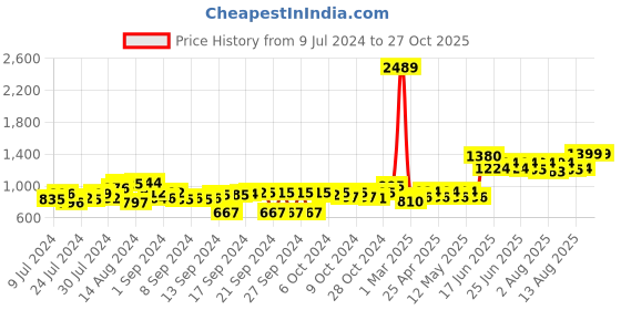 ajio.com behoma Set of 3 Cylindrical Planters behoma Price History Graph from 9 Jul 2024 to 27 Oct 2025